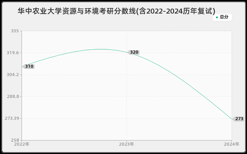 华中农业大学资源与环境考研分数线(含2022-2024历年复试)