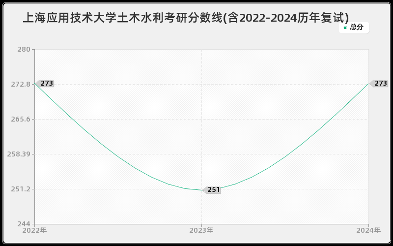 上海应用技术大学土木水利考研分数线(含2022-2024历年复试)