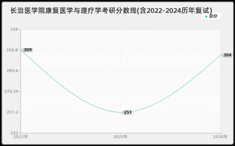 长治医学院康复医学与理疗学考研分数线(含2022-2024历年复试)