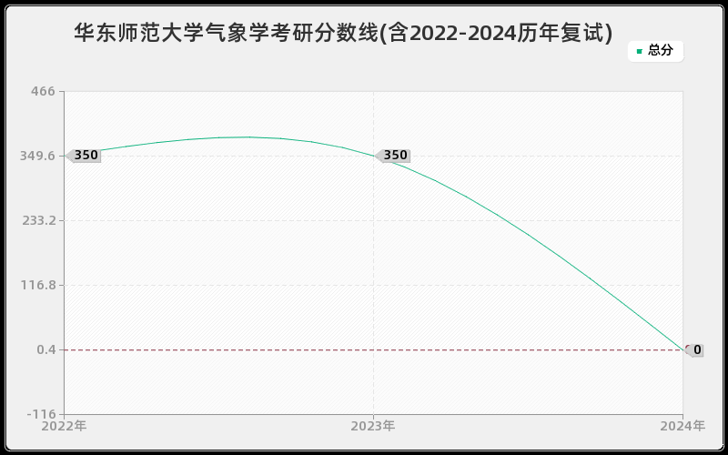 华东师范大学气象学考研分数线(含2022-2024历年复试)