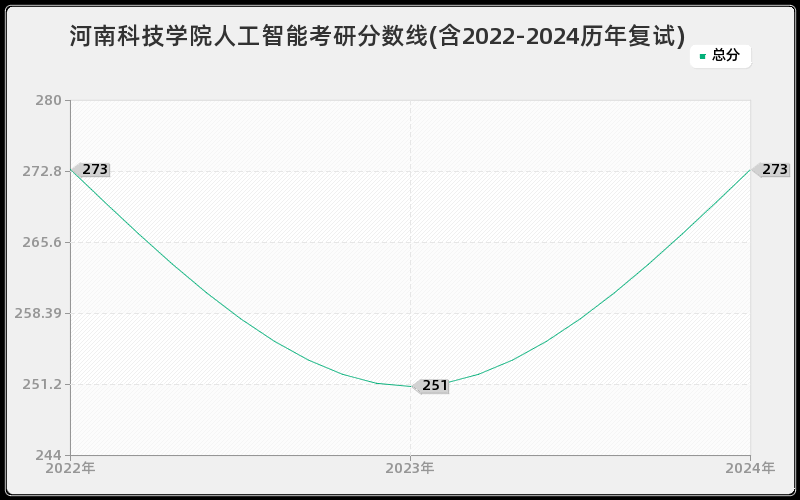 河南科技学院人工智能考研分数线(含2022-2024历年复试)