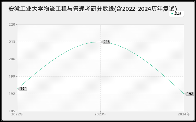 安徽工业大学物流工程与管理考研分数线(含2022-2024历年复试)