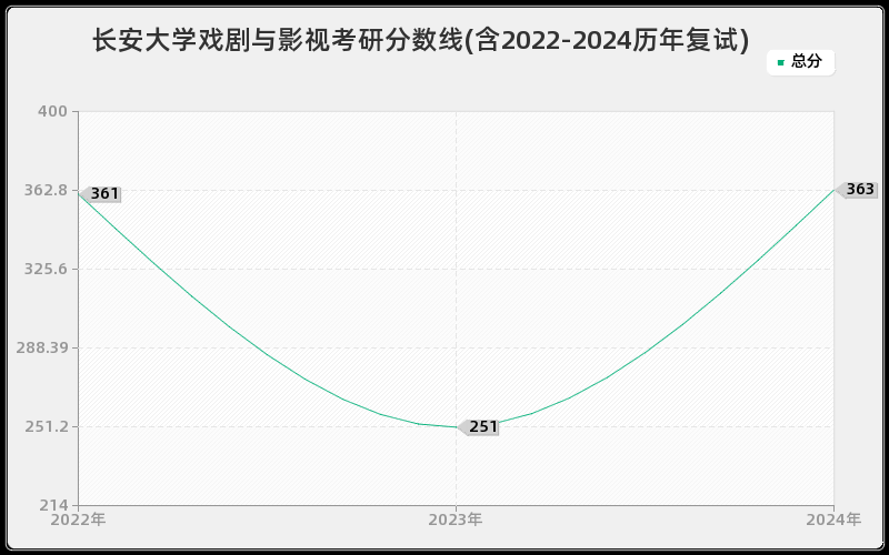 长安大学戏剧与影视考研分数线(含2022-2024历年复试)