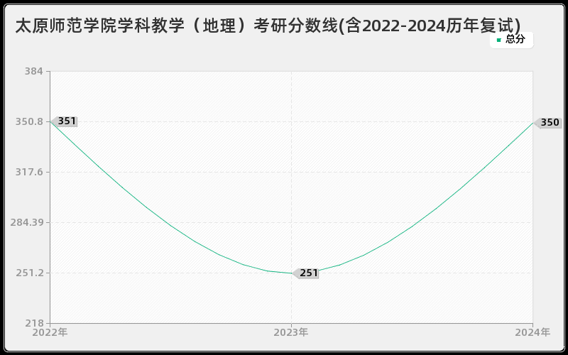 太原师范学院学科教学（地理）考研分数线(含2022-2024历年复试)