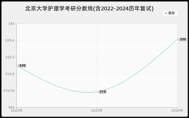 北京大学护理学考研分数线(含2022-2024历年复试)