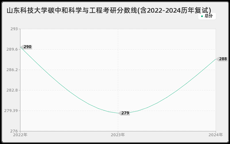 山东科技大学碳中和科学与工程考研分数线(含2022-2024历年复试)