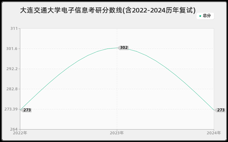 大连交通大学电子信息考研分数线(含2022-2024历年复试)