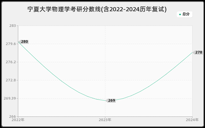 宁夏大学物理学考研分数线(含2022-2024历年复试)