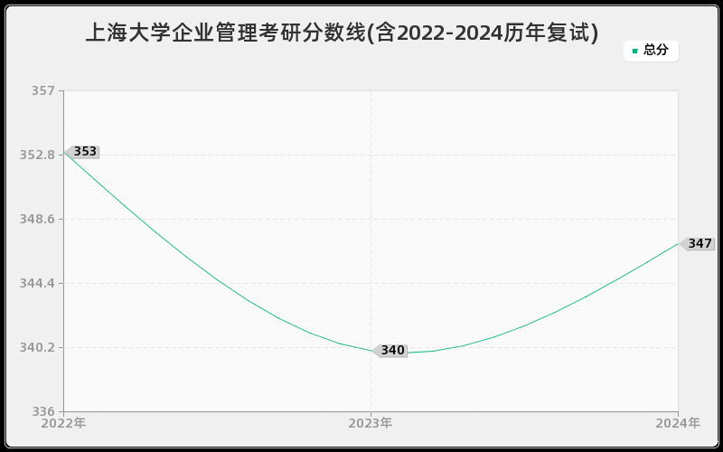 上海大学企业管理考研分数线(含2022-2024历年复试)