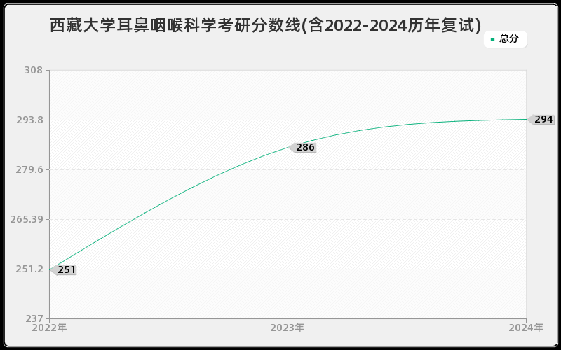 西藏大学耳鼻咽喉科学考研分数线(含2022-2024历年复试)