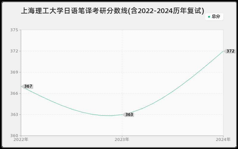 上海理工大学日语笔译考研分数线(含2022-2024历年复试)