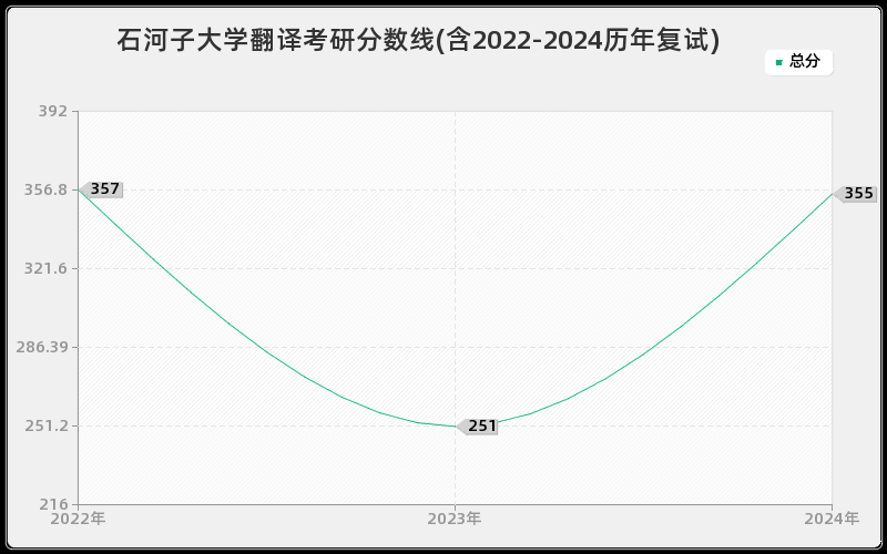 石河子大学翻译考研分数线(含2022-2024历年复试)