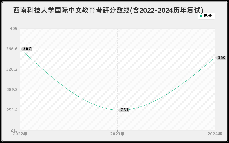 西南科技大学国际中文教育考研分数线(含2022-2024历年复试)