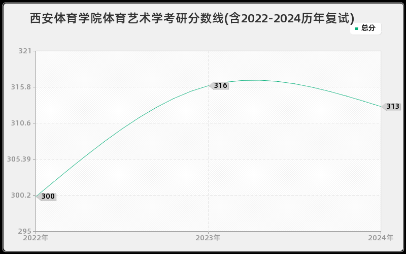 西安体育学院体育艺术学考研分数线(含2022-2024历年复试)