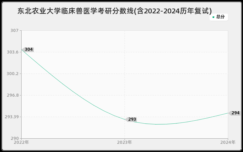 东北农业大学临床兽医学考研分数线(含2022-2024历年复试)