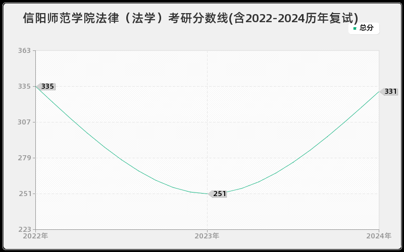 信阳师范学院法律（法学）考研分数线(含2022-2024历年复试)