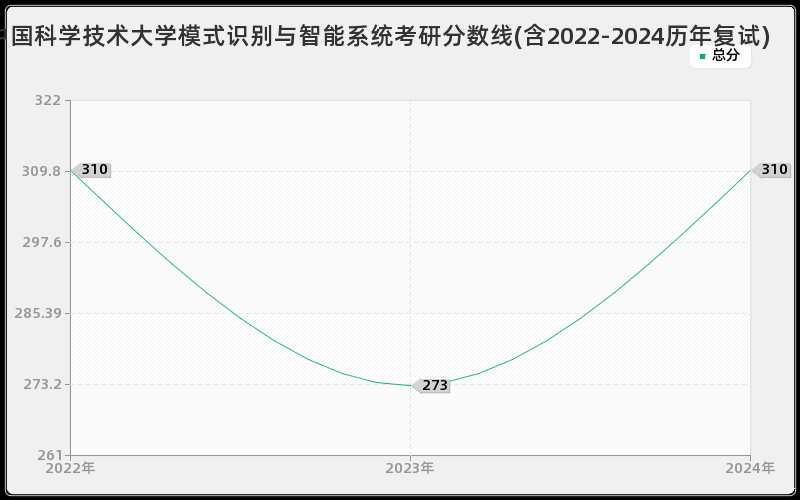 中国科学技术大学模式识别与智能系统考研分数线(含2022-2024历年复试)