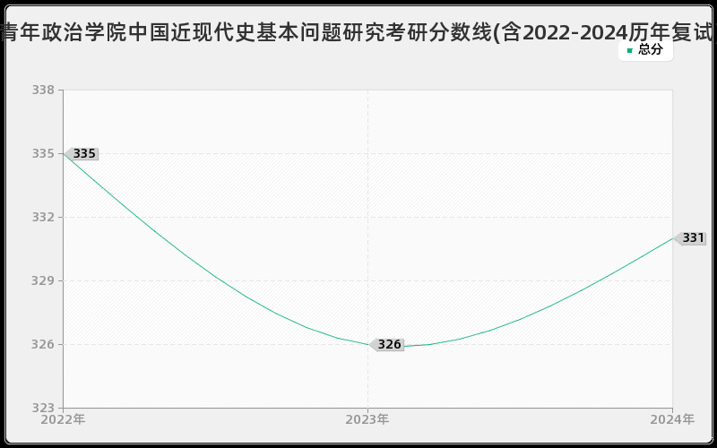 中国青年政治学院中国近现代史基本问题研究考研分数线(含2022-2024历年复试)