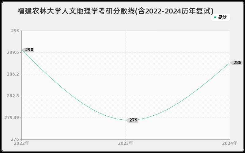 福建农林大学人文地理学考研分数线(含2022-2024历年复试)