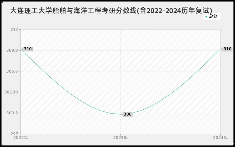 大连理工大学船舶与海洋工程考研分数线(含2022-2024历年复试)