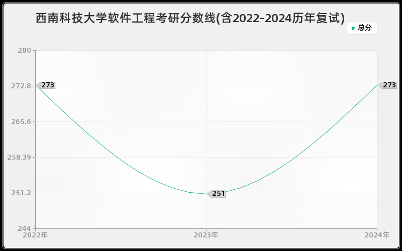 西南科技大学软件工程考研分数线(含2022-2024历年复试)