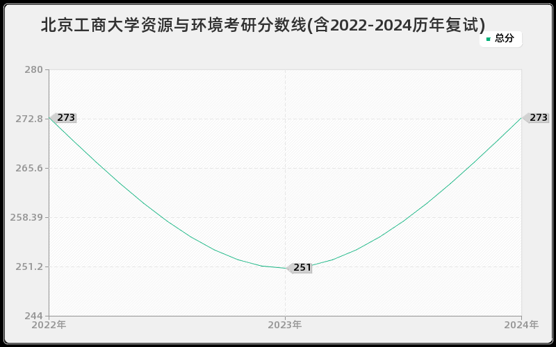 北京工商大学资源与环境考研分数线(含2022-2024历年复试)