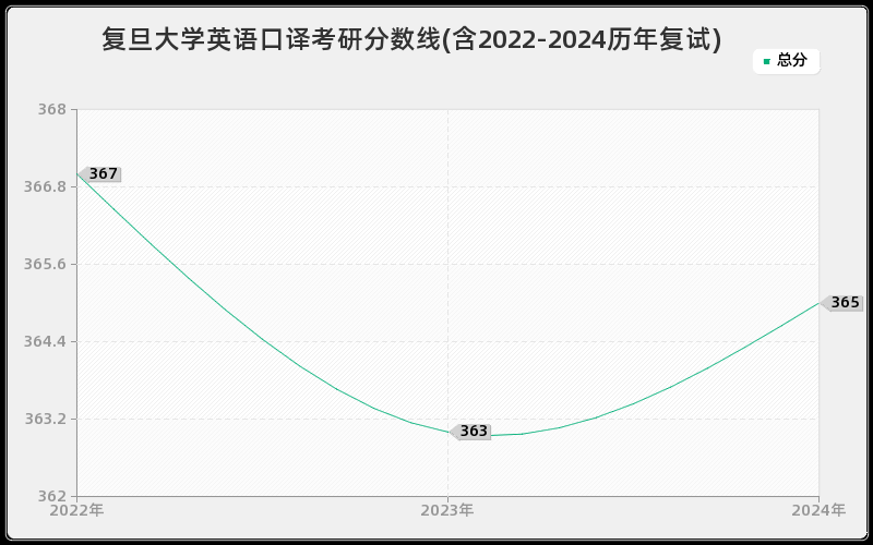 复旦大学英语口译考研分数线(含2022-2024历年复试)