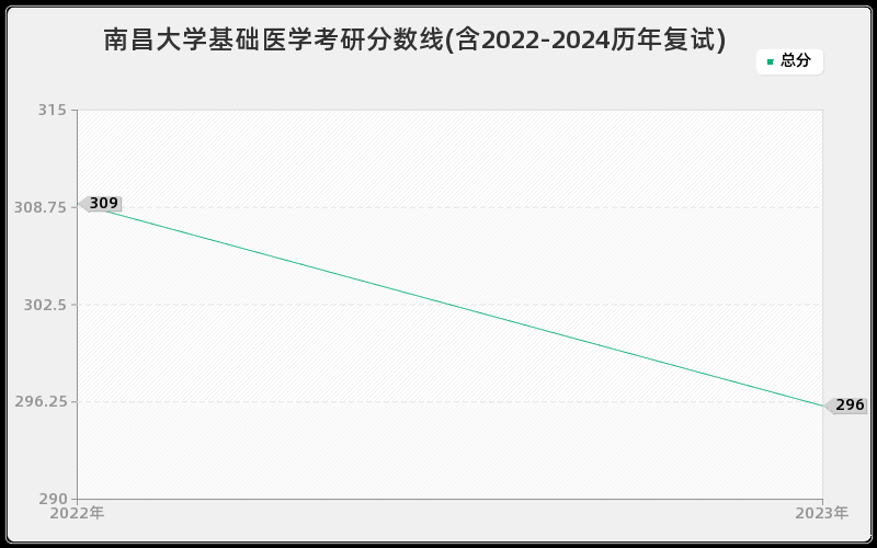 南昌大学基础医学考研分数线(含2022-2024历年复试)