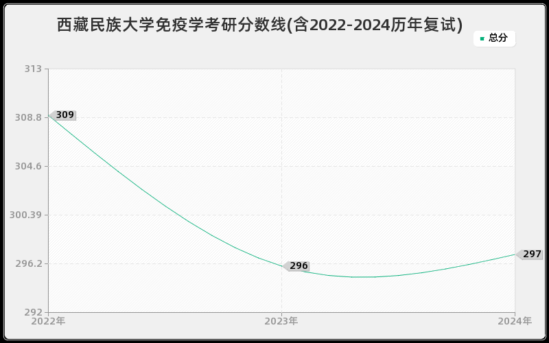 西藏民族大学免疫学考研分数线(含2022-2024历年复试)