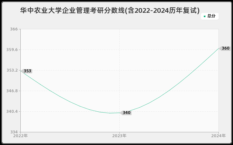 华中农业大学企业管理考研分数线(含2022-2024历年复试)