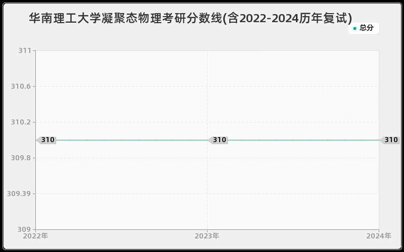 华南理工大学凝聚态物理考研分数线(含2022-2024历年复试)