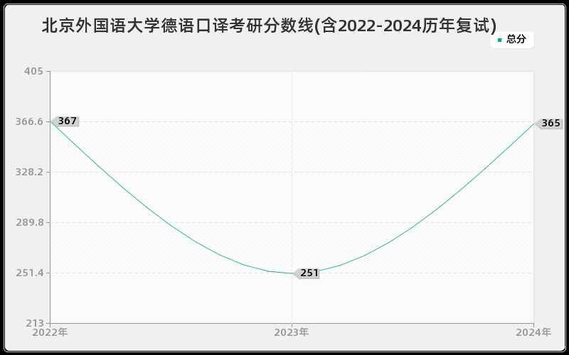 北京外国语大学德语口译考研分数线(含2022-2024历年复试)