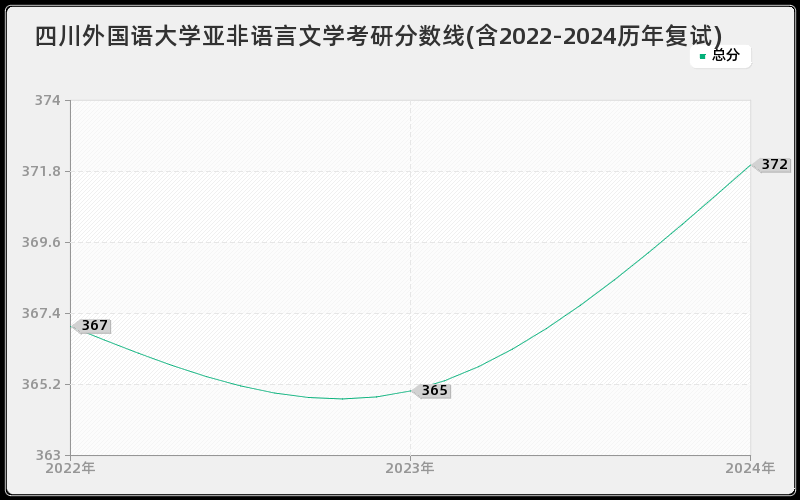 四川外国语大学亚非语言文学考研分数线(含2022-2024历年复试)