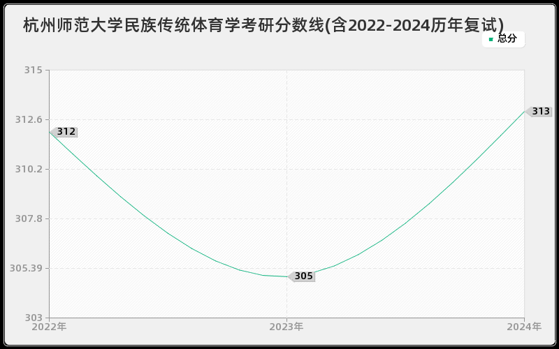 杭州师范大学民族传统体育学考研分数线(含2022-2024历年复试)