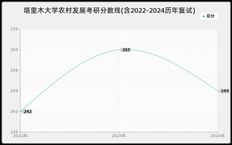 塔里木大学农村发展考研分数线(含2022-2024历年复试)