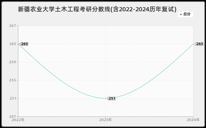 新疆农业大学土木工程考研分数线(含2022-2024历年复试)