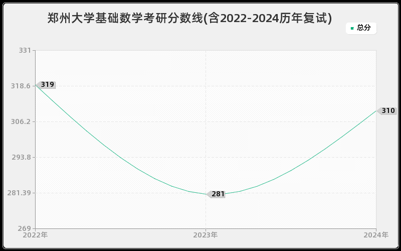 郑州大学基础数学考研分数线(含2022-2024历年复试)