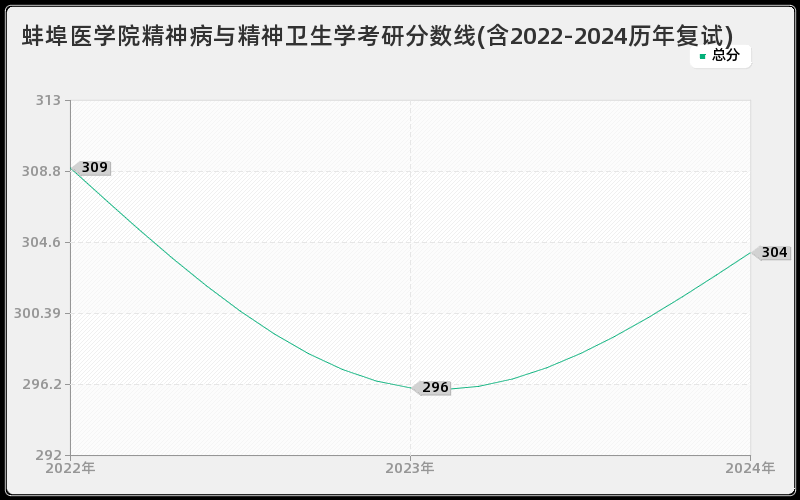 蚌埠医学院精神病与精神卫生学考研分数线(含2022-2024历年复试)