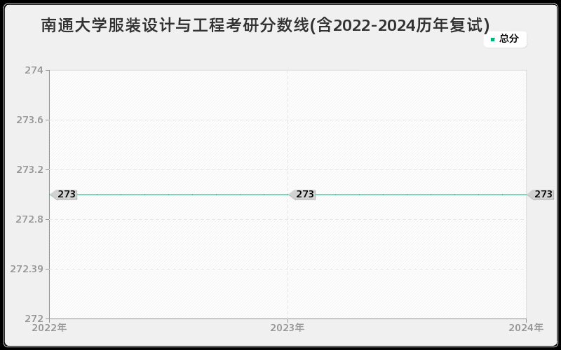 南通大学服装设计与工程考研分数线(含2022-2024历年复试)