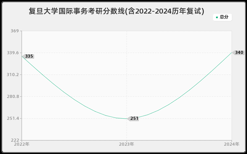 复旦大学国际事务考研分数线(含2022-2024历年复试)