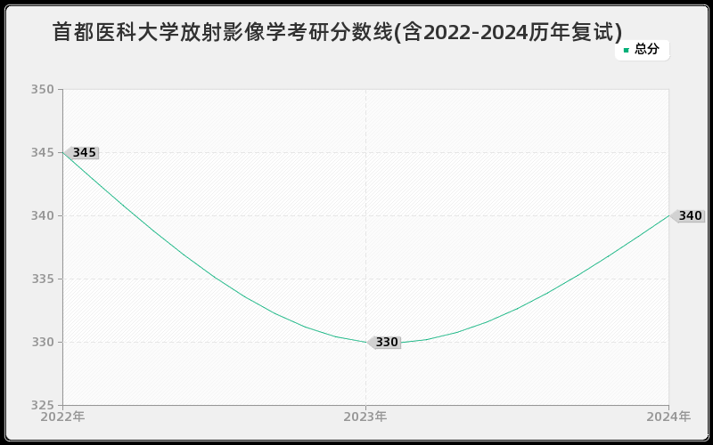 首都医科大学放射影像学考研分数线(含2022-2024历年复试)