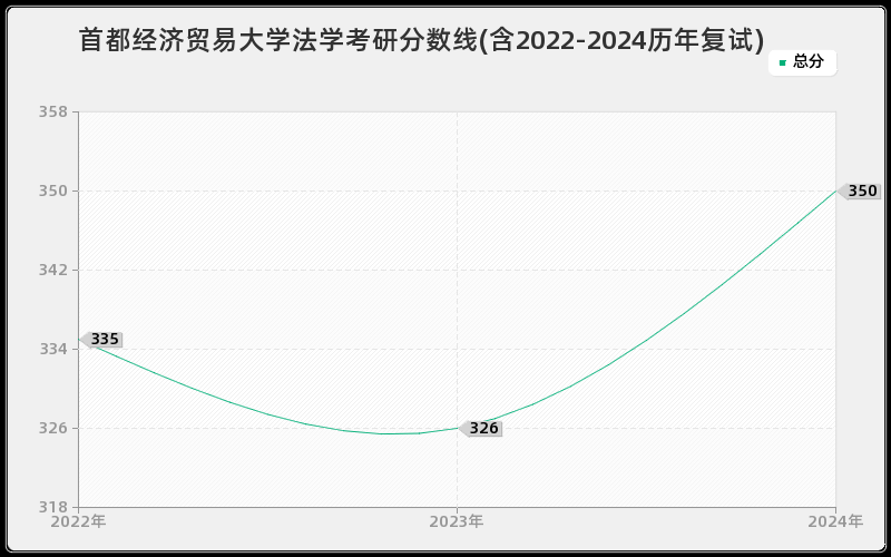 首都经济贸易大学法学考研分数线(含2022-2024历年复试)