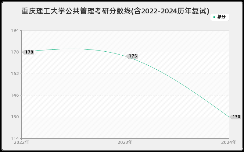 重庆理工大学公共管理考研分数线(含2022-2024历年复试)