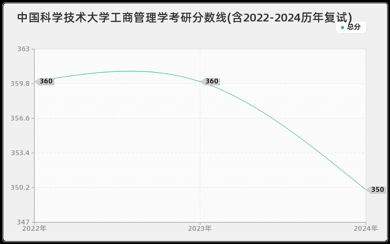 中国科学技术大学工商管理学考研分数线(含2022-2024历年复试)