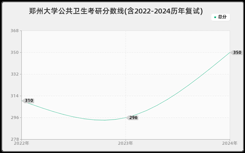 郑州大学公共卫生考研分数线(含2022-2024历年复试)