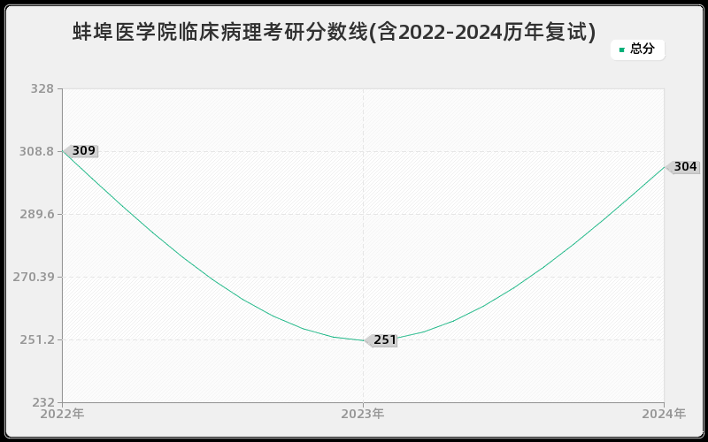 蚌埠医学院临床病理考研分数线(含2022-2024历年复试)