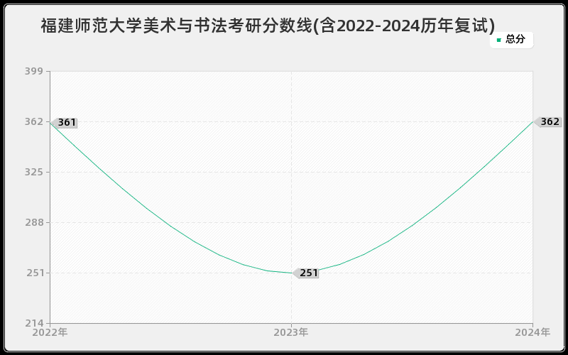 福建师范大学美术与书法考研分数线(含2022-2024历年复试)