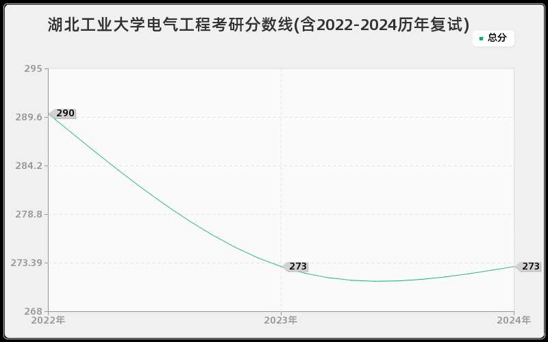 湖北工业大学电气工程考研分数线(含2022-2024历年复试)