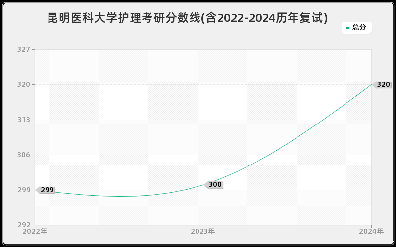 昆明医科大学护理考研分数线(含2022-2024历年复试)