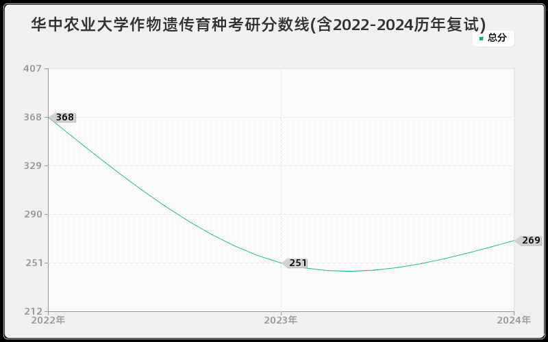 华中农业大学作物遗传育种考研分数线(含2022-2024历年复试)